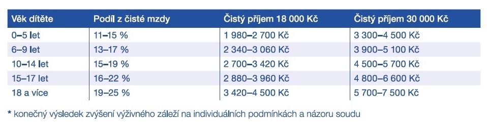 Doporučující tabulka k určování výživného